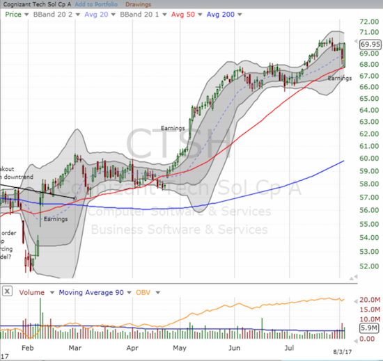 Investors in Cognizant Technology (CTSH) got a little nervous ahead of earnings and took the stock off its all-time high. The stock now looks poised for a fresh run-up.