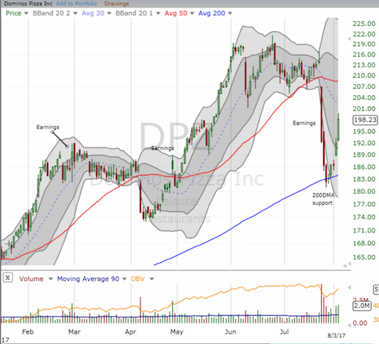 Dominos Pizza (DPZ) bounced off 200DMA support on a surge of buying volume. A test of 50DMA resistance looks very likely for the near future.