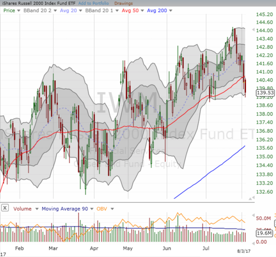 The iShares Russell 2000 ETF (IWM) has suffered selling pressure ever since notching a new all-time high last week. The uptrend formed by the 50DMA broke, but IWM is still clinging to a series of higher lows and higher highs.