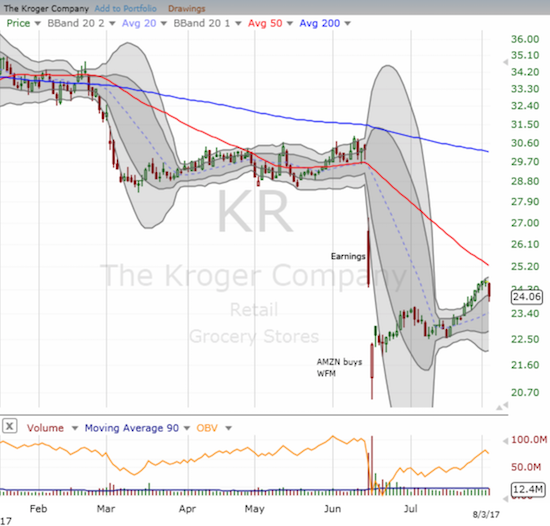 Kroger (KR) made a classic bottom with a surge off intraday lows that were well below its lower-Bollinger Band (BB). The stock now faces a major hurdle against its downtrending 50DMA.