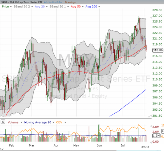 The chart for the SPDR S&P MidCap 400 ETF (MDY) is very similar to IWM.