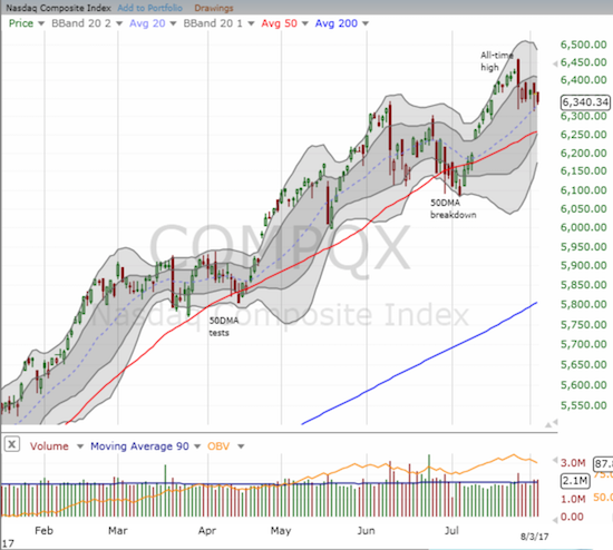 Like the S&P 500, the NASDAQ has fought off the sellers since last week's quick spill. Notice the uptrending 20DMA holding support and the Bollinger Band (BB) squeeze starting to form.