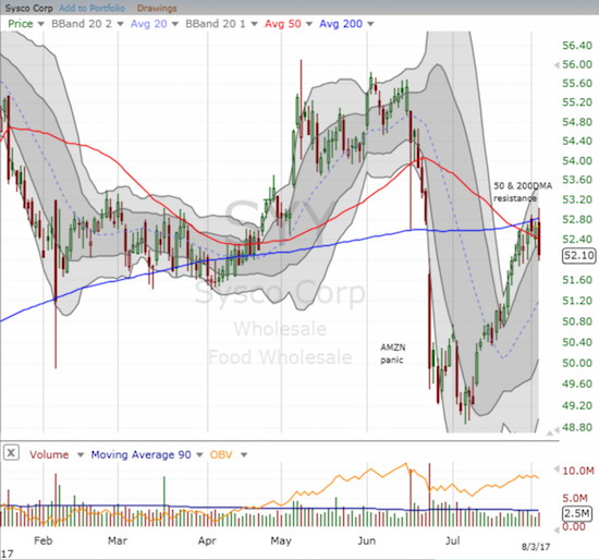 Sysco Corporation (SYY) recently finished a reversal of Amazon Panic but now is struggling to break through converged resistance from its 50 and 200DMAs.