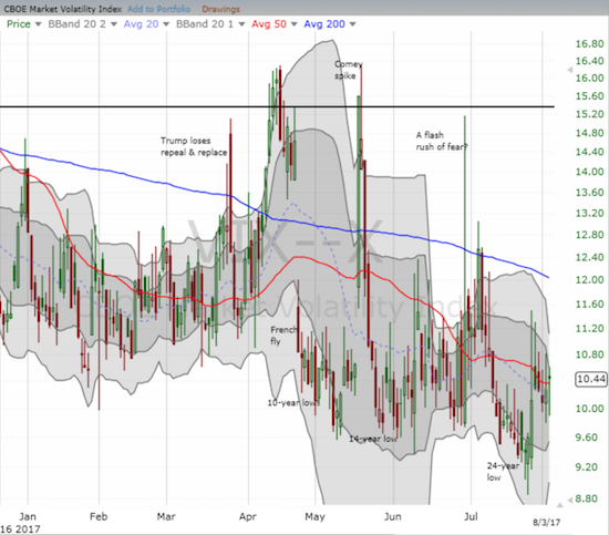 The volatility index, the VIX, jumped off historic lows last week, but has since been stuck around its own 50DMA.