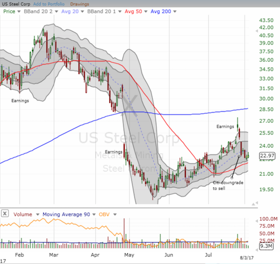 U.S. Steel (X) quickly reversed impressive post-earnings gains. The stock is now struggling to hold onto its recovery-driven uptrend.