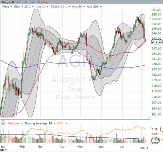 Allergan (AGN) is caught up in the TEVA mix with its 10% stake. The stock is facing down a critical test of support at its 50-day moving average (DMA).