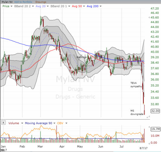 Mylan (MYL) has suffered mightily thanks to Teva Pharmaceuticals and Morgan Stanley. Can the company redeem itself with this week's earnings news?