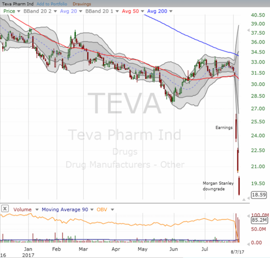 The on-going weakness in Teva Pharmaceuticals (TEVA) accelerated into a 40.5% post-earnings loss.