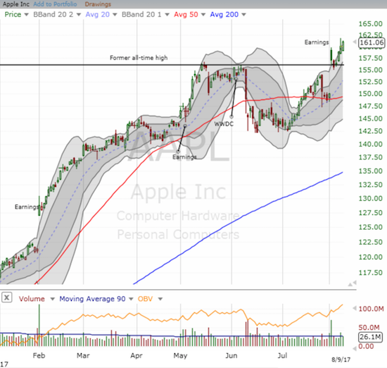 Apple (AAPL) has returned to a clear leadership position.