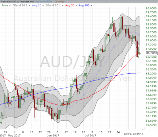 The rally on AUD/JPY ended late July. A 50DMA breakdown may have just confirmed a top.