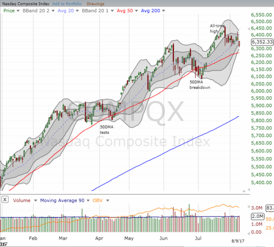 The upward surge in the tech-laden NASDAQ has transitioned to wide-ranging churn.