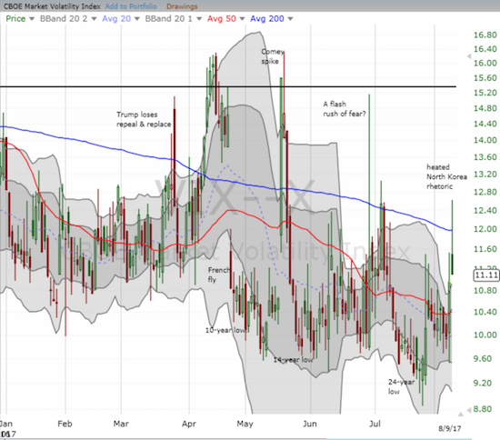 The volatility index, the VIX, is starting to look like it WANTS to soar, but fear simply has a LOT of gravity in this market.