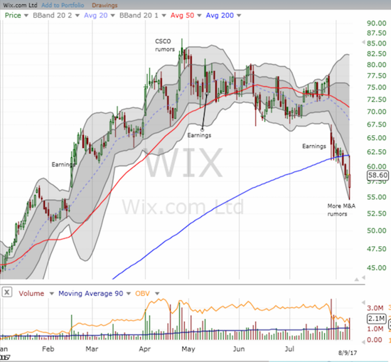 Wix.com (WIX) broke down post-earnings. The stock almost finished reversing gains from February's earnings when rumors saved the day.