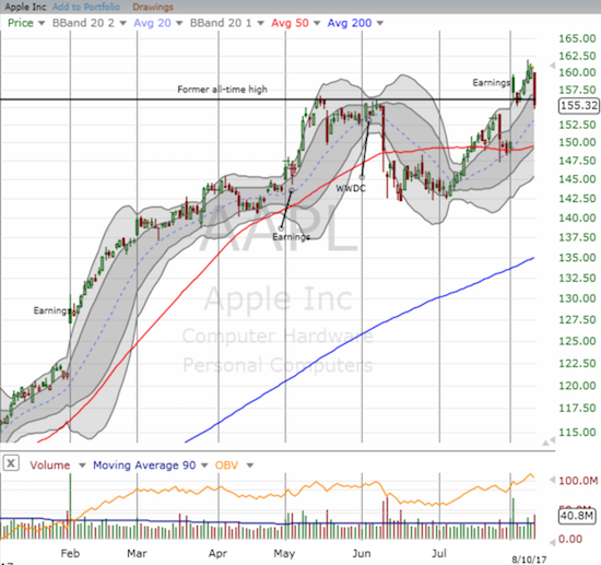 The day's sell-off was severe enough to push Apple (AAPL) back below its previous all-time high.