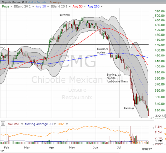 The selling in Chipotle Mexican Grill (CMG) has become relentless again.