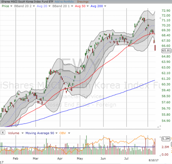 The iShares MSCI South Korea Capped ETF (EWY) confirmed a rare 50DMA breakdown in a sign that market participants may actually be thinking something is amiss on the Korean peninsula. EWY is down 7.5% from 2017's high but still up 23.7% year-to-date.