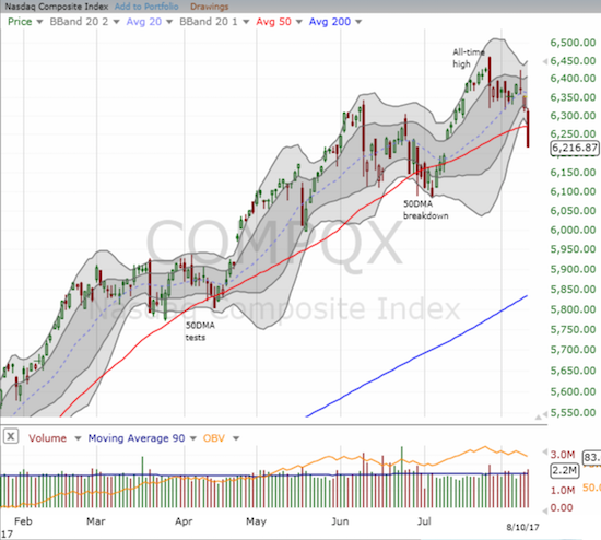 The NASDAQ is only on its third period below 50DMA support this year.