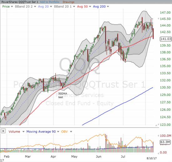 The PowerShares QQQ Trust (QQQ) is only on its SECOND breakdown below 50DMA support for 2017.