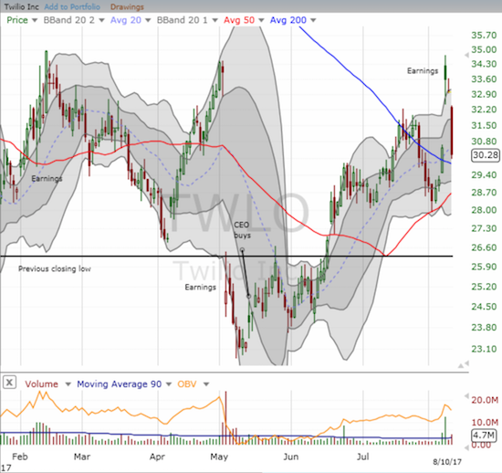 Twilio (TWLO) gave up all its post-earnings gains in just two days. Can its 200DMA save the day as support?