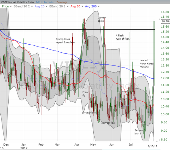 The volatility index, the VIX, hitting a closing high for the year. Can THIS spike last for more than a few days?