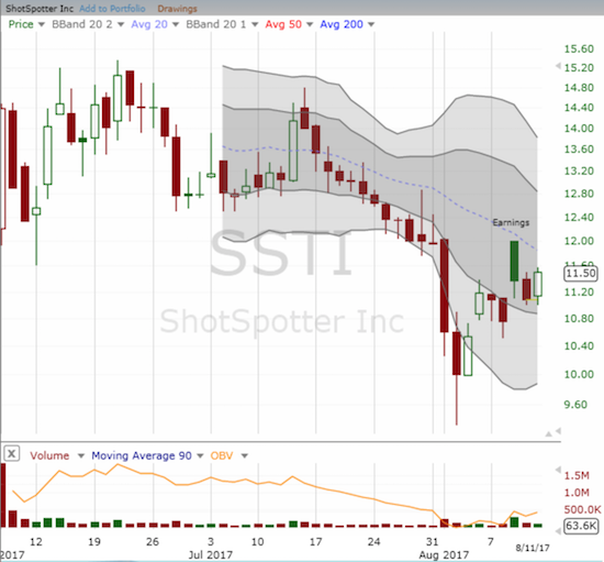 ShotSpotter (SSTI) experienced a strong post-earnings gap up, but the downtrending 20-day moving average (DMA) provided too much resistance. The stock still trades just above its IPO price of $11.