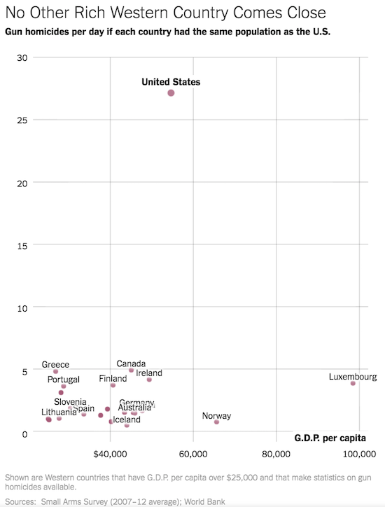 The U.S. has a lot of work to do to bring gun-related homicides down to the rates seen in other rich, Western countries.