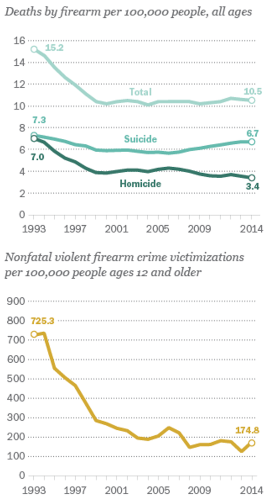 Gun violence has dropped dramatically since the 1990s but the rate of improvement has notably slowed in recent years.