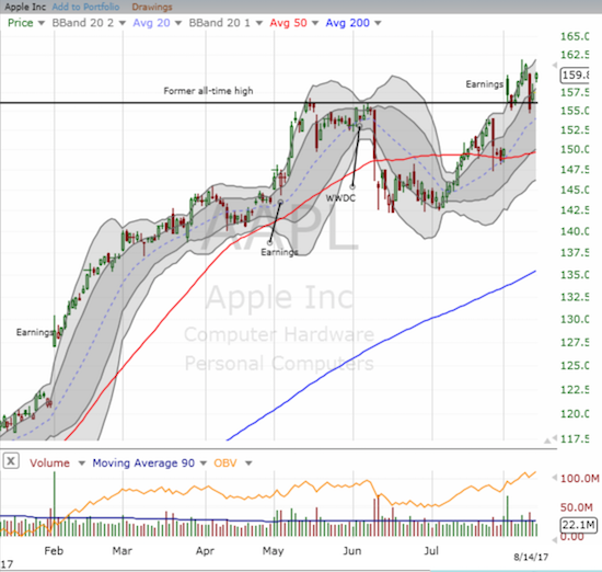 Apple (AAPL) has likely confirmed support at its former all-time high and looks ready to rip higher again.