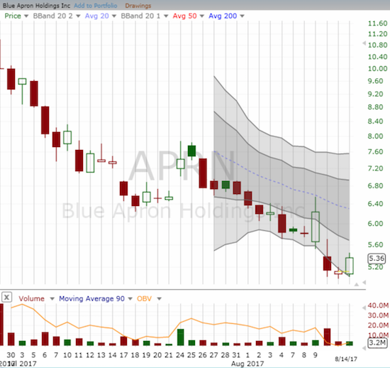 Blue Apron Holdings (APRN) has been beaten, pounded, skewered, and fried since its IPO. Did Jana Partners just signal this ill-fated IPO is finally sitting at fair value?