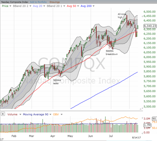 The NASDAQ almost reversed its entire loss from last Thursday as it gapped up to a 1.3% gain on the day.