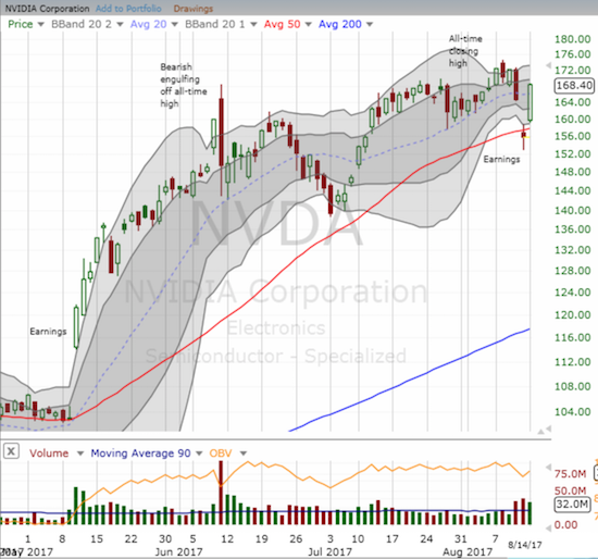 Nvidia (NVDA) came roaring back with a complete gap fill and then some!