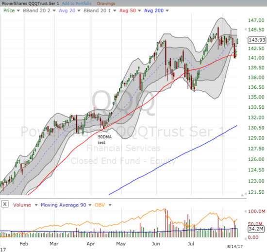 The PowerShares QQQ Trust (QQQ) confirmed 50DMA support with its gap up to a 1.3% gain and near complete reversal of Thursday's loss.