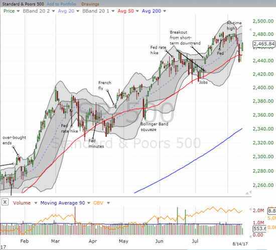 The S&P 500 (SPY) reversed the entire intraday loss from last Thursday as it gapped to a 1.05 gain on the day.