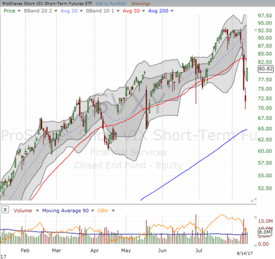 The ProShares Short VIX Short-Term Futures (SVXY) soared 12.8% as the market heaved a huge sigh of relief.