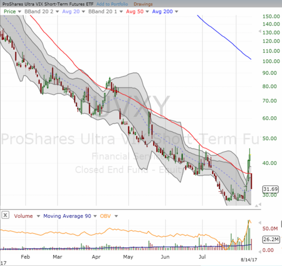 Conversely, the ProShares Ultra VIX Short-Term Futures ETF (UVXY) plunged a whopping 26.5% and looks ready to resume setting new all-time lows.