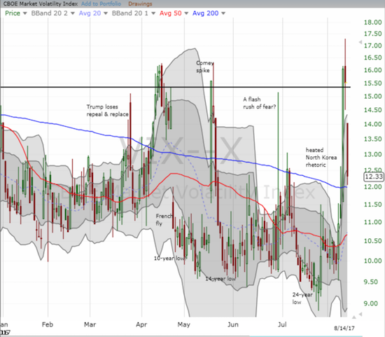 The volatility index (VIX) collapsed in what has become a regular routine of volatility spikes that last no longer than several days.