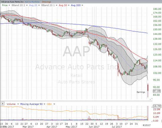 Advanced Auto Parts (AAP) continued the pain in the auto parts sector.