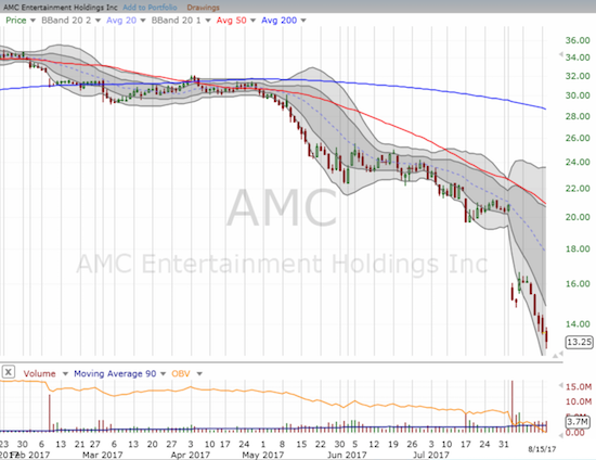 AMC Entertainment (AMC) returned to sell mode and hit fresh all-time lows.