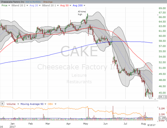 The Cheesecake Factory (CAKE) has suddenly and sharply fallen from favor in just three months.