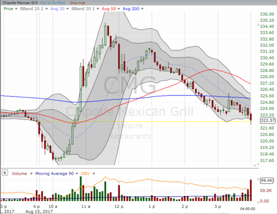 Buyers swiftly swooped in at the lows for Chipotle Mexican Grill (CMG), but they lost interest after two hours. The flat close suggests that the next push past the day's extreme will dominate the next phase of trading.