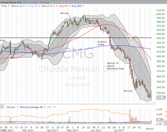 Chipotle Mexican Grill (CMG) confirmed a rounded top when it broke down in June. The latest breakdown to a new 4+ year low may mark an overdue turning point.