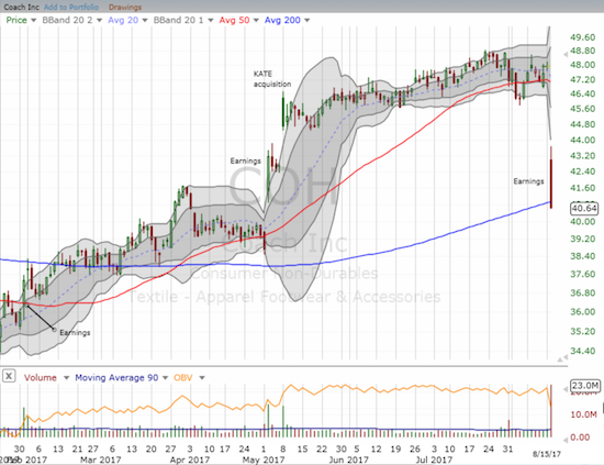 Coach (COH) was a rare retail comeback story until this earnings report.