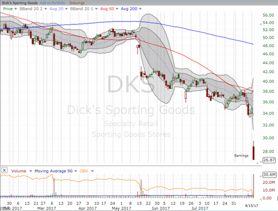 Dick's Sporting Goods (DKS) continued the pain in sporting gear. Has everyone stopped playing sports and hitting the outdoors?!?!