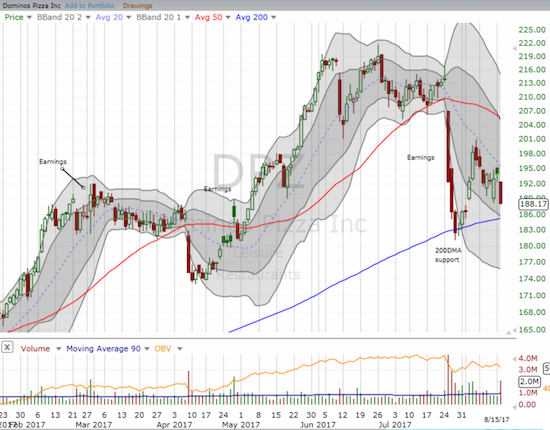 Is Domino's Pizza (DPZ) in the middle of a major breakdown initiated by a very negative reaction to the last earnings report?