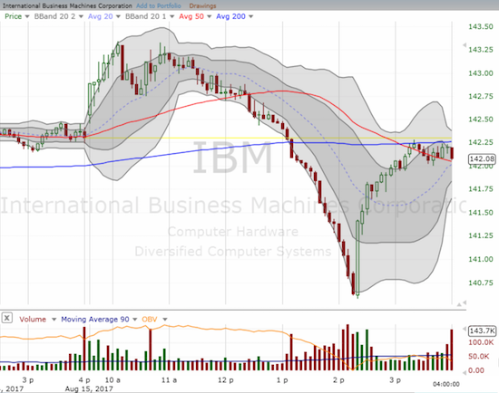 This 5-minute chart reveals the dramatic way in which buyers rushed in to flatten out International Business Machines (IBM) for the day. 