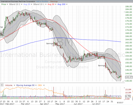 International Business Machines (IBM) briefly made a 17-month low before buyers came to the rescue.