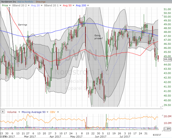 The retail sell-off brought Nordstrom (JWN) down to the bottom of its post-going-private trading range. Looks like a buying opportunity for now.