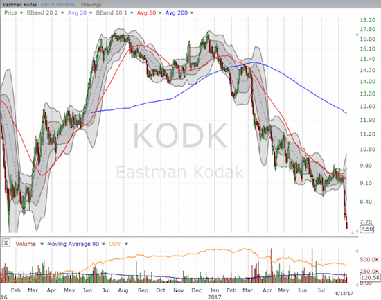 The comeback for Eastman Kodak (KODK) is in serious peril as the stock closed at a fresh all-time low.
