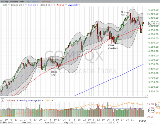 The NASDAQ also took a break.