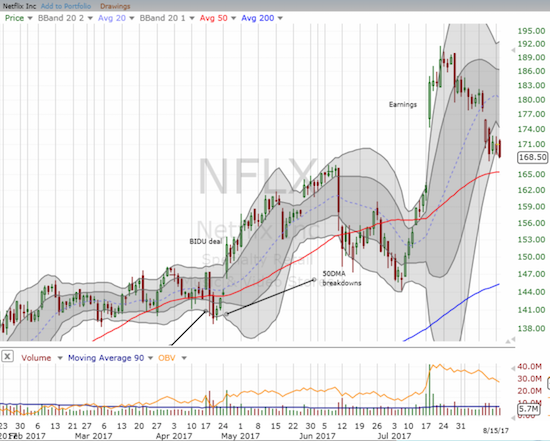 A negative weekend piece from Barron's continues to weigh on Netflix (NFLX) and has extended a post-earnings reversal.